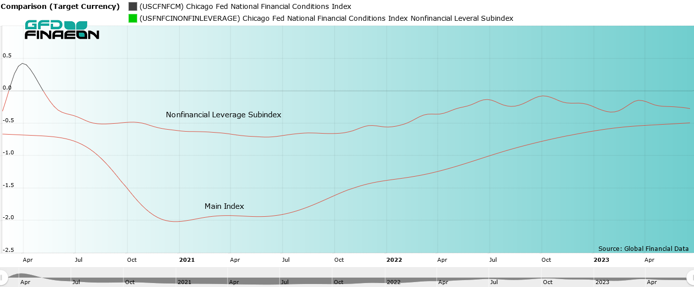 NFCI and NLS during from March 2020 to June 2023