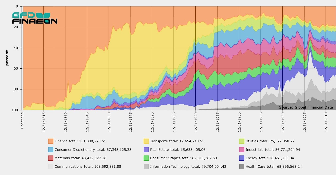 200-Years-of-the-United-States-Stock-Market-in-One-Graph